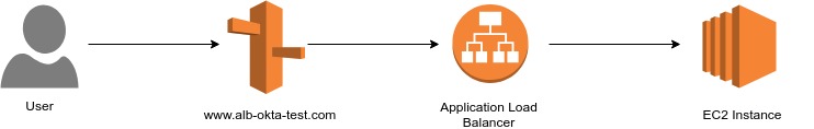 AWS OKTA Arch